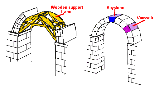 Roman Arch contruction details